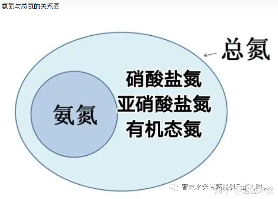 氨氮、硝態(tài)氮與總氮有怎樣的關(guān)系？